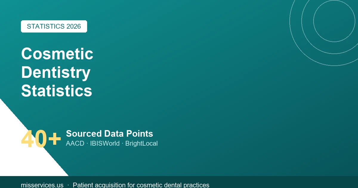 Cosmetic Dentistry Marketing Statistics 2026: Search, Ads & Growth Data β MIS Services Inc blog