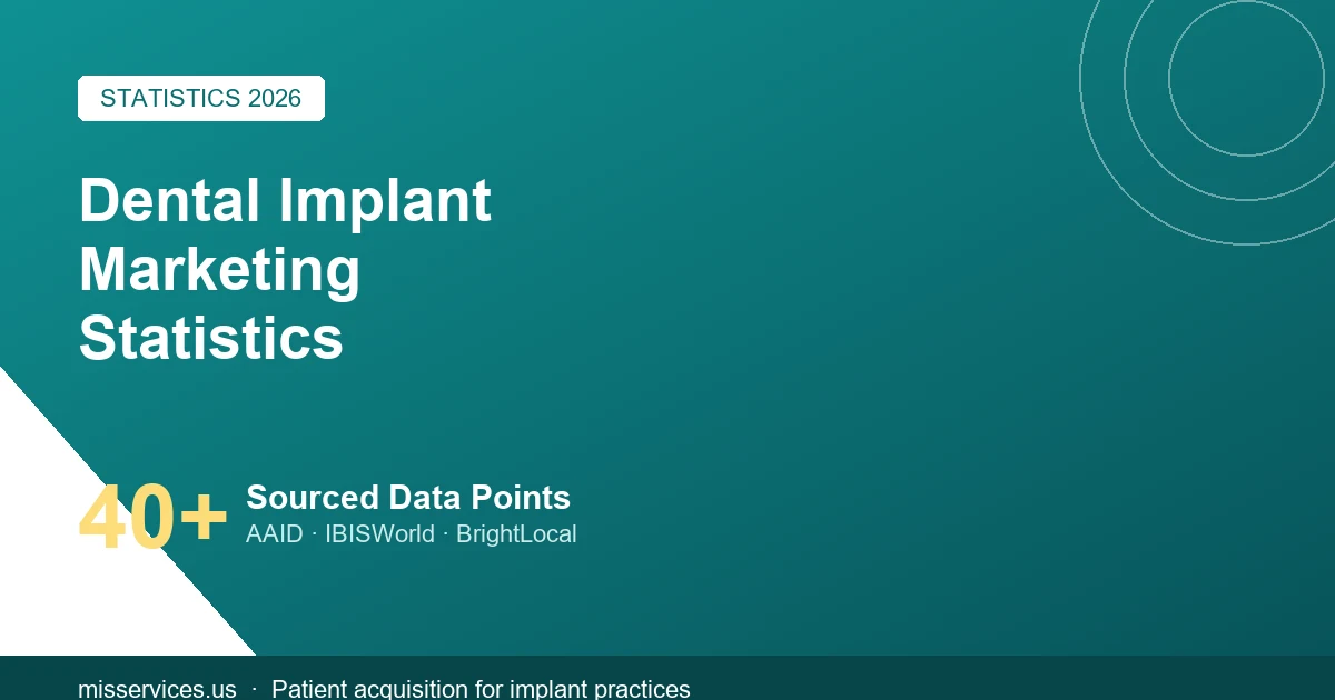 Dental Implant Marketing Statistics 2026: Search, Ads & Growth Data β MIS Services Inc blog