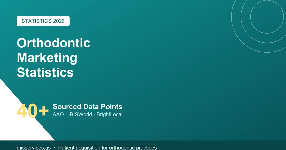 Orthodontic Marketing Statistics 2026: Search, Ads & Growth Data β MIS Services Inc blog