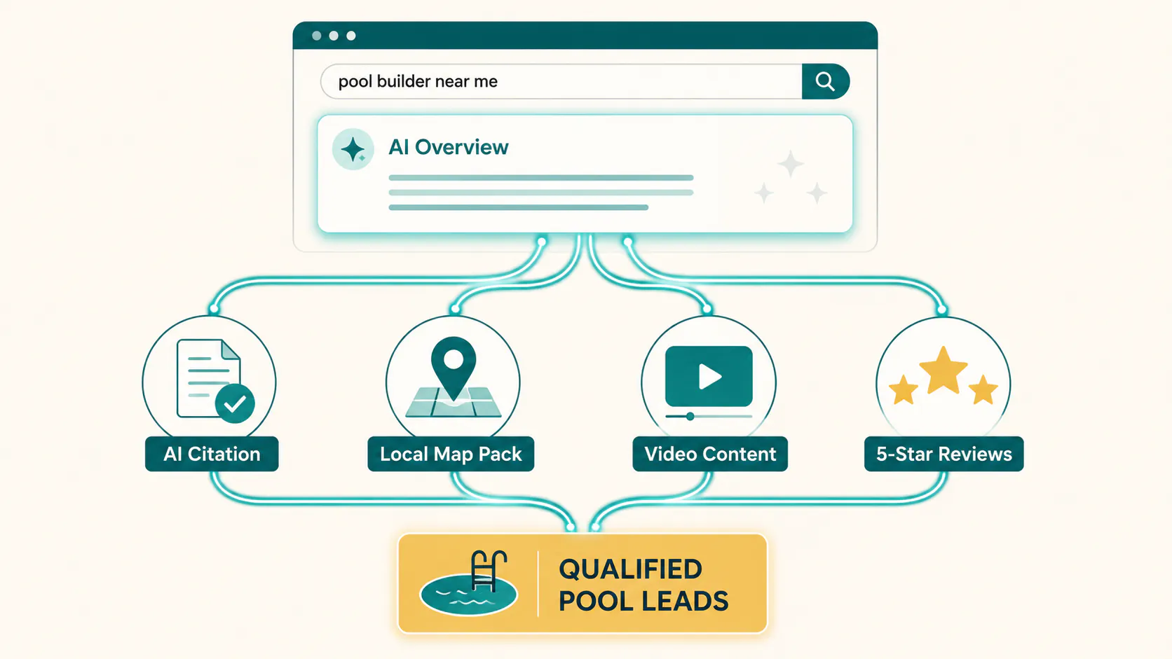 Diagram of AI-driven pool builder visibility funnel — AI Overview citation, local map pack, video content, review flywheel — all feeding qualified leads