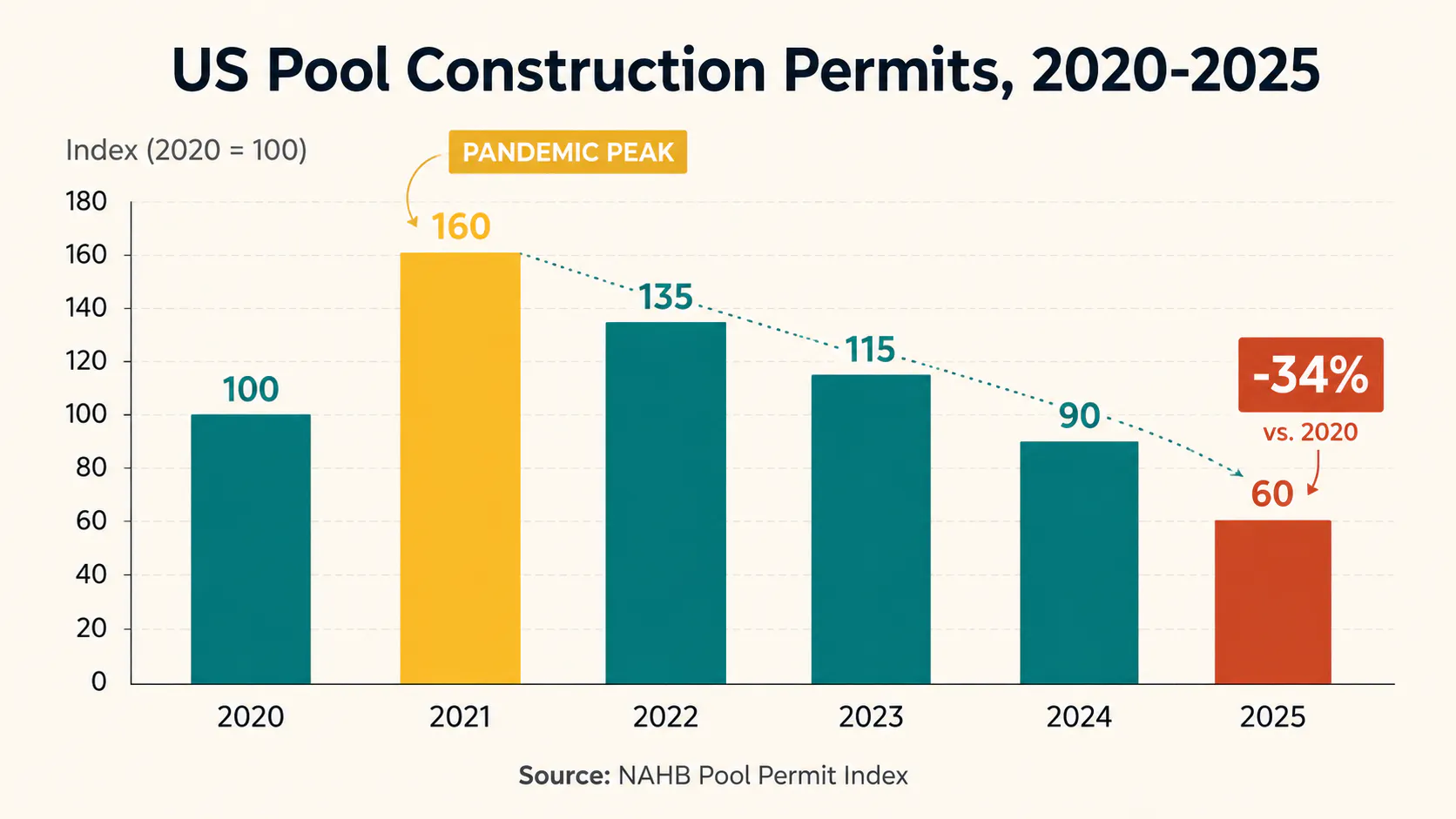 Chart comparing pool construction permits from 2020 to 2025 showing peak in 2021 and 34 percent decline by December 2025
